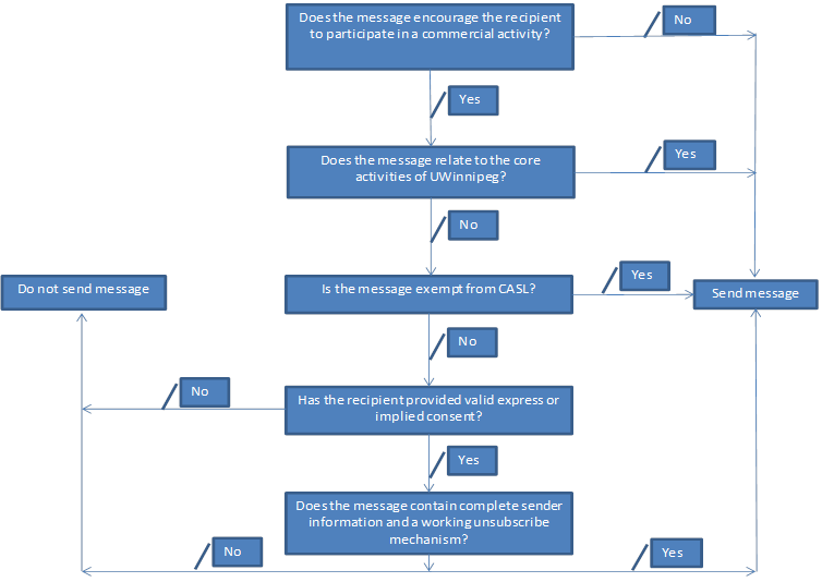 This is an image of a decision map for the sending of commercial electronic messages